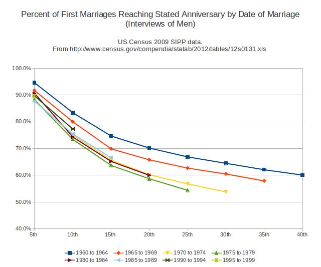 Are young marriages doomed to divorce?