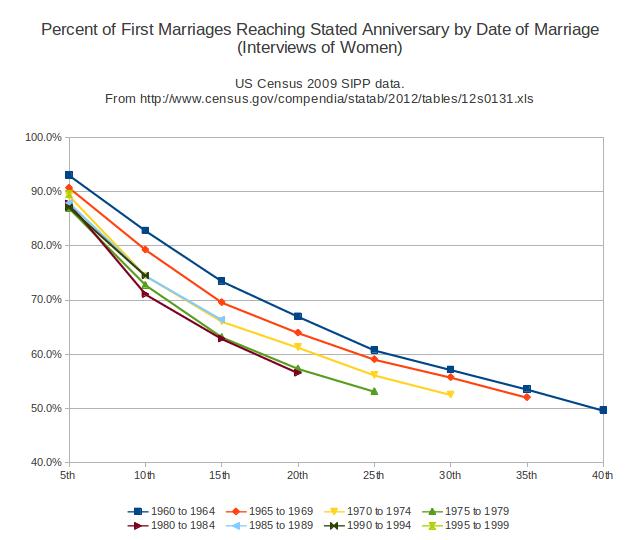 Are young marriages doomed to divorce?