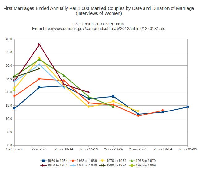 Are young marriages doomed to divorce?