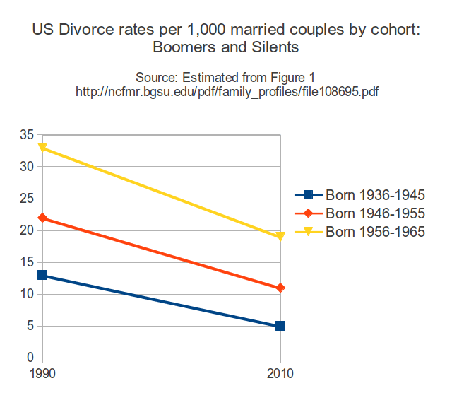 There is no baby boomer (or silent) generation divorce spike at retirement.