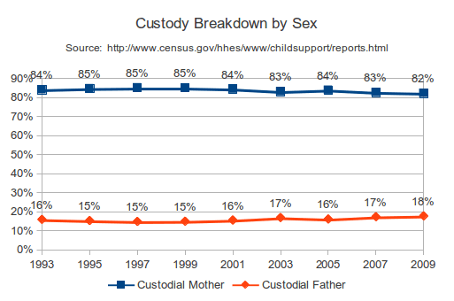 Updated U.S. Custody and Child Support Data (2009)