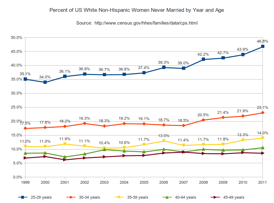 Never marrieds piling up
