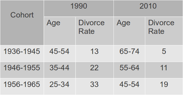 There is no baby boomer (or silent) generation divorce spike at retirement.