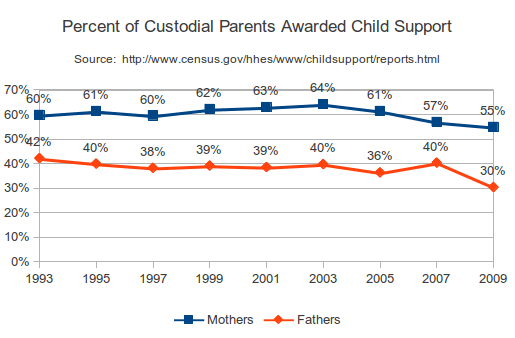 Updated U.S. Custody and Child Support Data (2009)