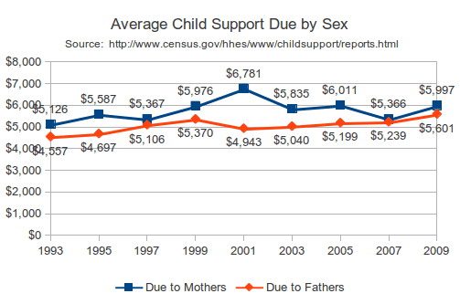 Updated U.S. Custody and Child Support Data (2009)