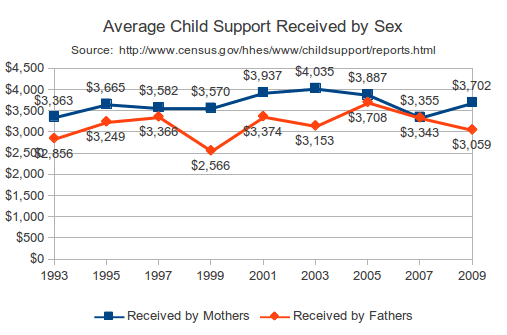 Updated U.S. Custody and Child Support Data (2009)