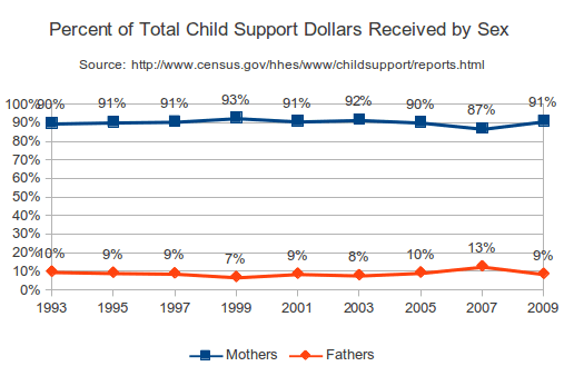 Updated U.S. Custody and Child Support Data (2009)