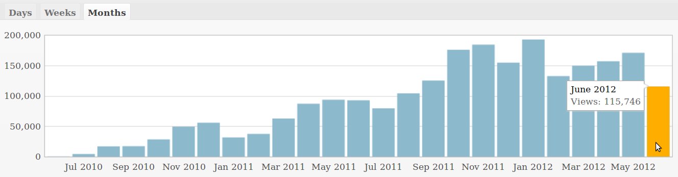 Two years, two million hits, and a Ph.D in Red Pill Pharmacy