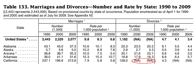 Conventional wisdom on the trend in US divorce rates may be about to change.