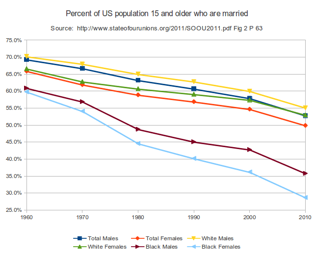 Conventional wisdom on the trend in US divorce rates may be about to change.