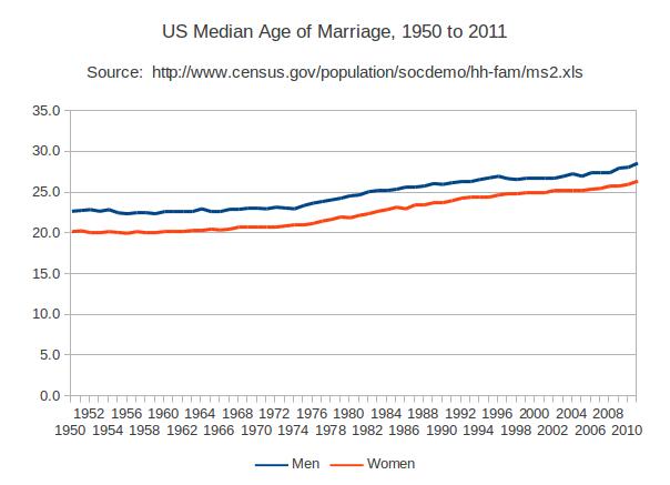 Which sex is driving delayed marriage in the US?