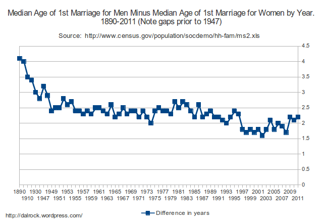 Which sex is driving delayed marriage in the US?