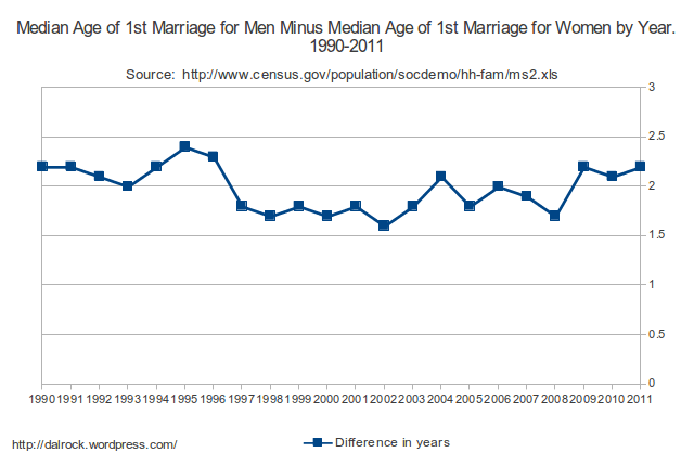 Which sex is driving delayed marriage in the US?