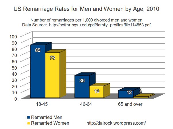 Not Glad Tidings for Post Marital Spinsters.