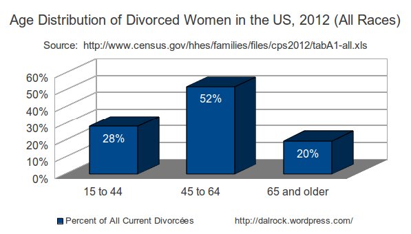 Not Glad Tidings for Post Marital Spinsters.