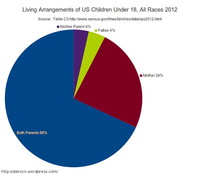 Children are as likely to end up living with neither parent as they are with just their father.