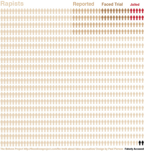 Feminists Try To Debunk False Rape Culture With False Data