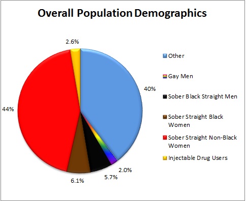 The Truth About AIDS & Heterosexual Transmission