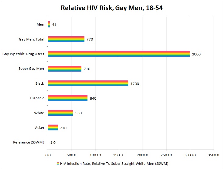 The Truth About AIDS & Heterosexual Transmission