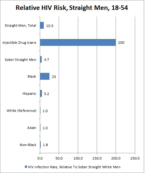 The Truth About AIDS & Heterosexual Transmission