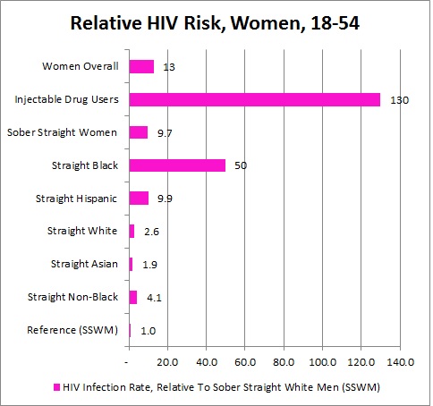 The Truth About AIDS & Heterosexual Transmission