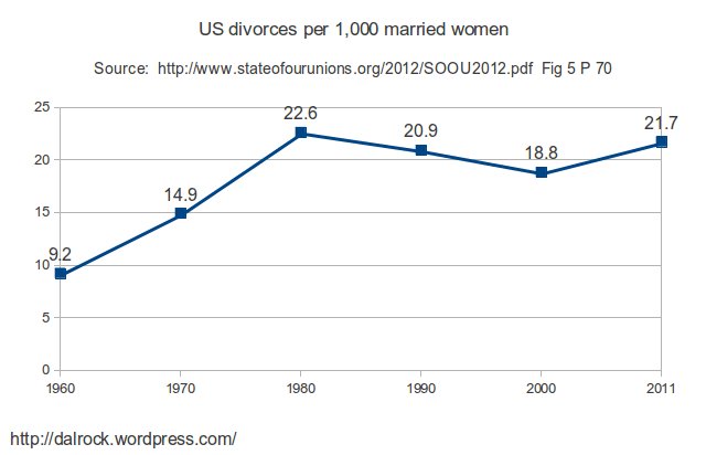 Latest Divorce Rate Chart from 2012 State of Our Unions