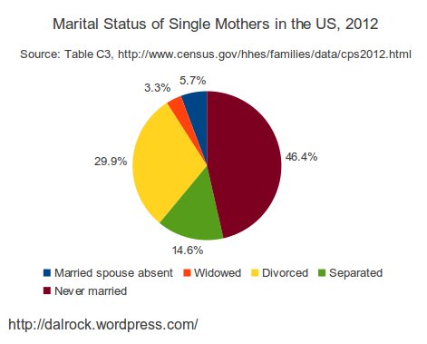 Single mothers and the failure of Christian men;  it is time to Man Up!