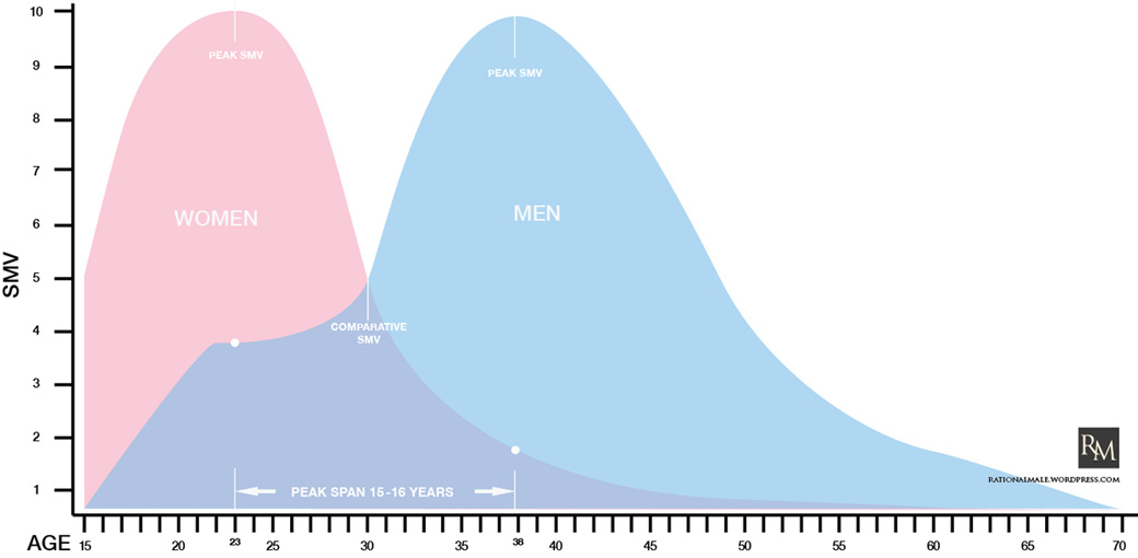 Women’s morphing need for male investment.