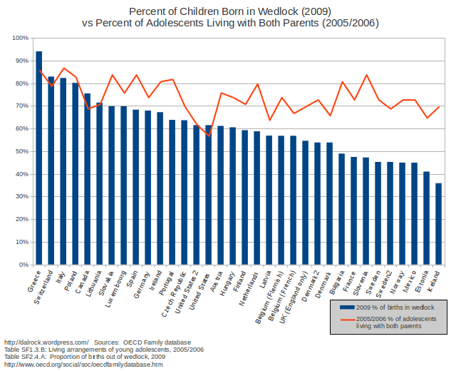 Is Europe proof that intact families don’t really matter?