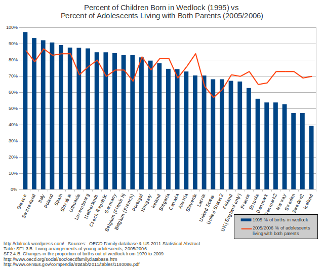 Is Europe proof that intact families don’t really matter?