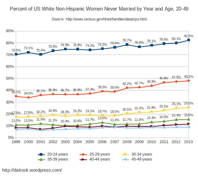 2013 never married data.