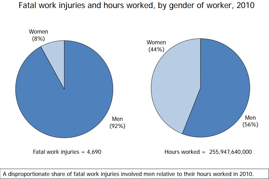 5 Reasons Why The Gender Pay Gap Is Bogus