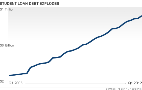 How Hard Is It To Discharge Your Student Loans?