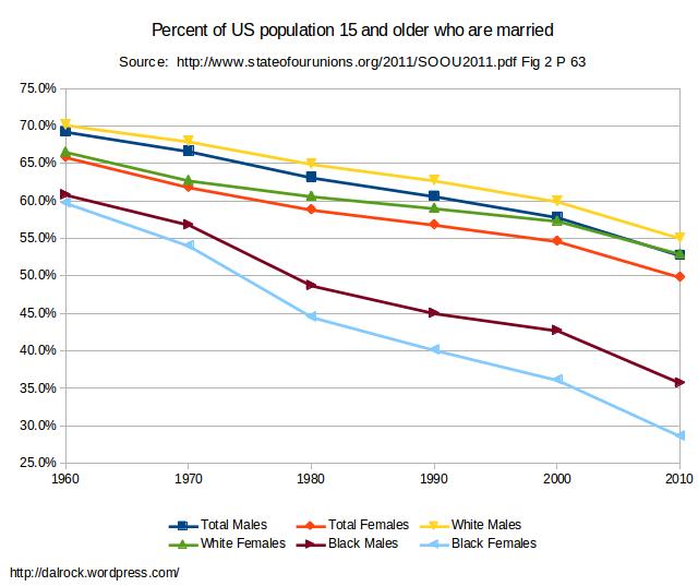 Why are modern Christians so delighted with current divorce rates?