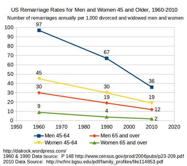 More remarriage rate charts.