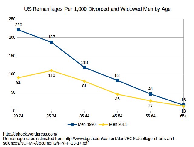 More remarriage rate charts.