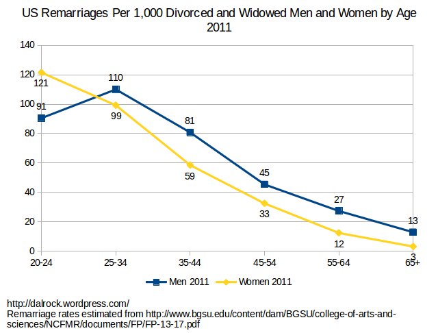 More remarriage rate charts.