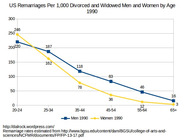 More remarriage rate charts.