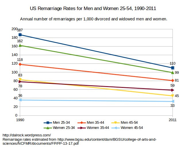 More remarriage rate charts.