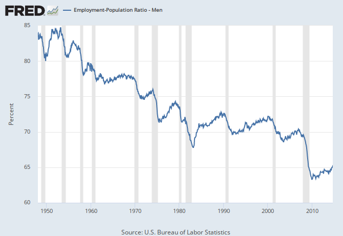 Fewer men are working, and marriage is dying.