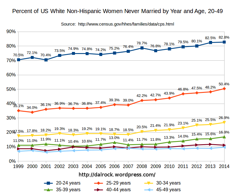 2014 Never Married Data