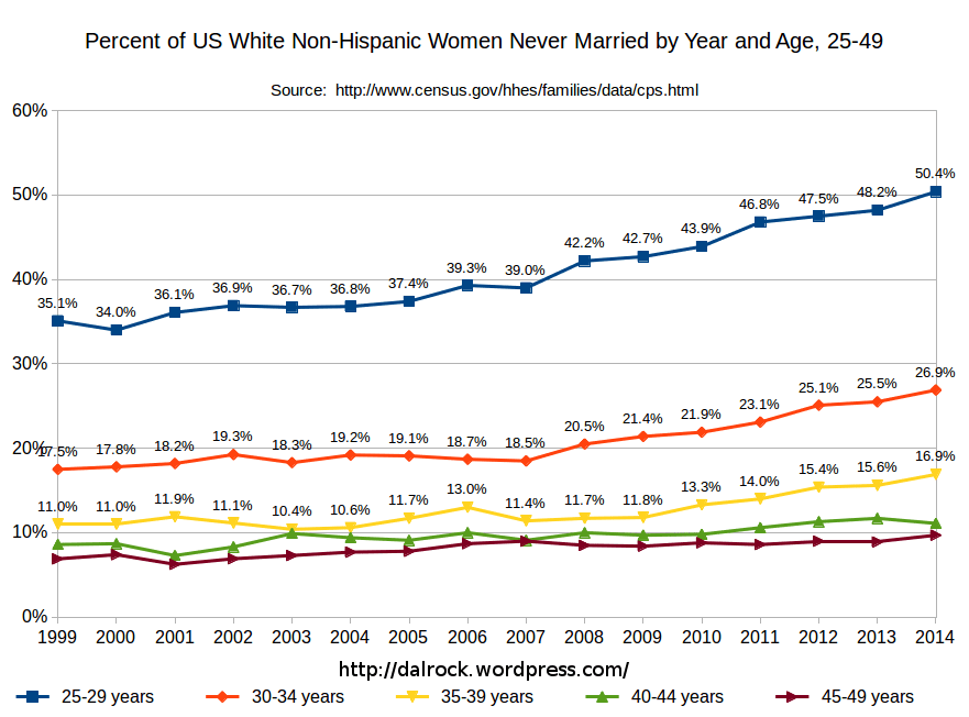 2014 Never Married Data