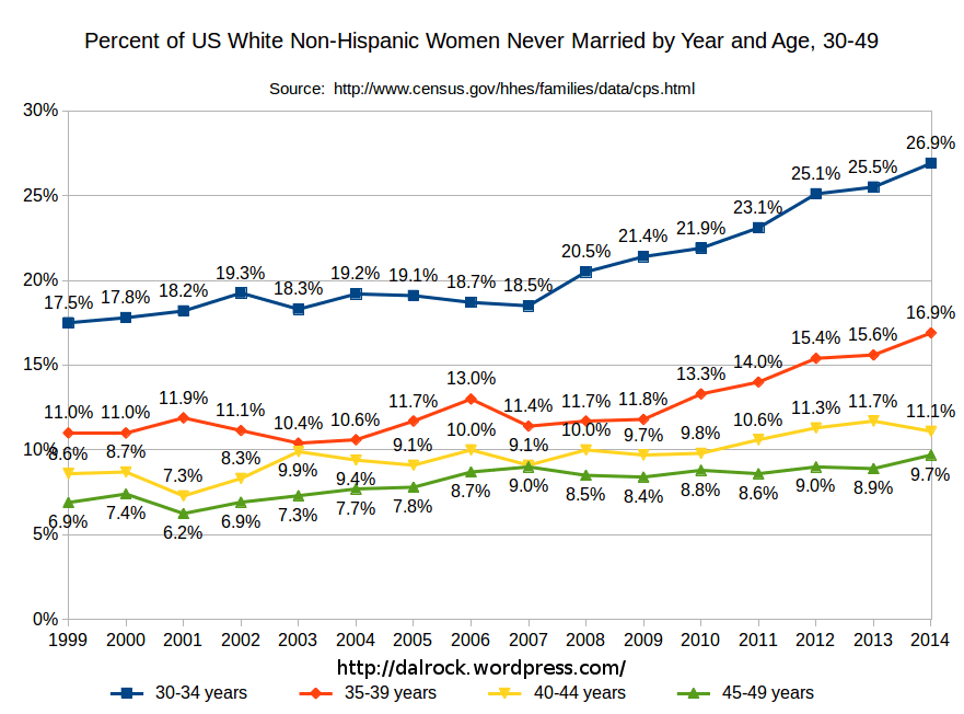 2014 Never Married Data