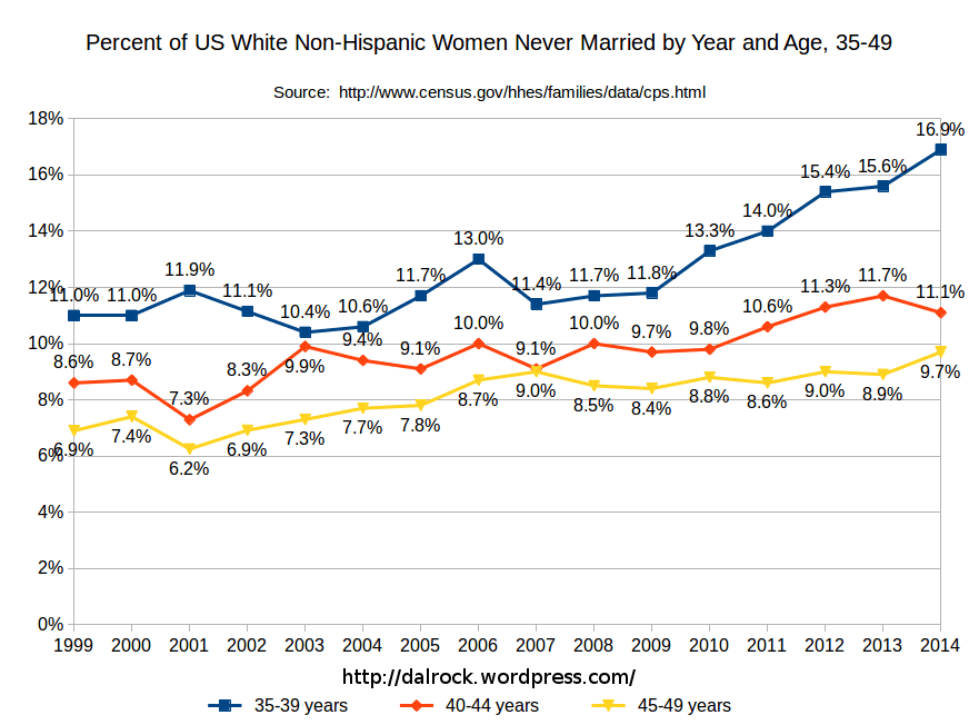 2014 Never Married Data