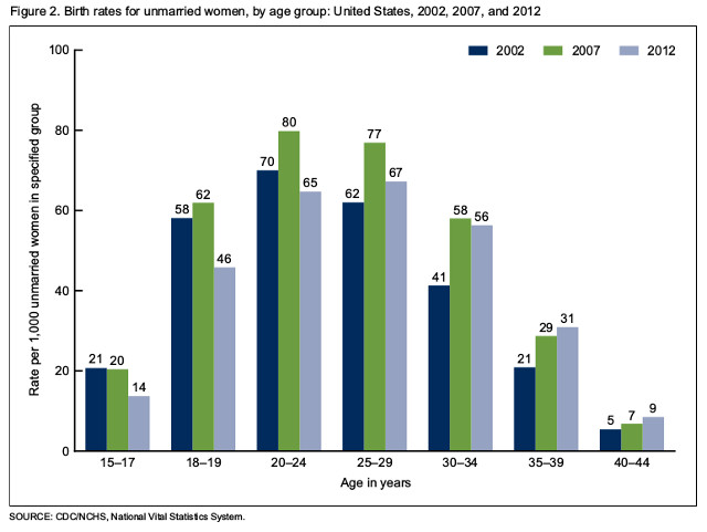 Out of wedlock births have leveled off in the United States since 2009