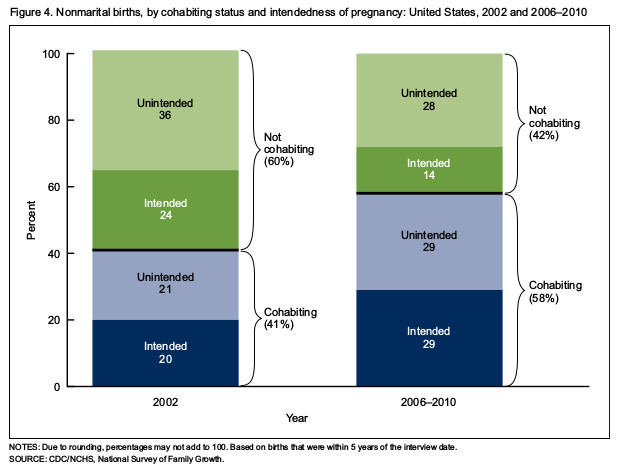 Out of wedlock births have leveled off in the United States since 2009