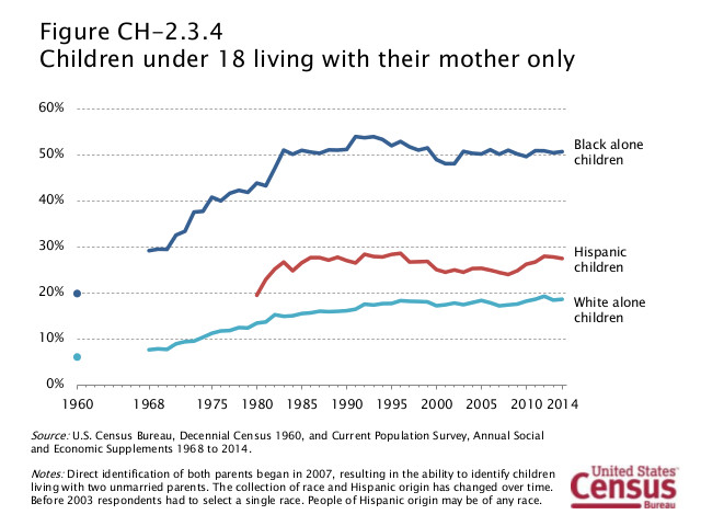 A bit of data on Black children living with their fathers.