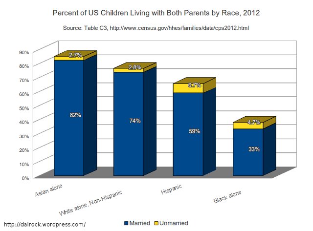 A bit of data on Black children living with their fathers.