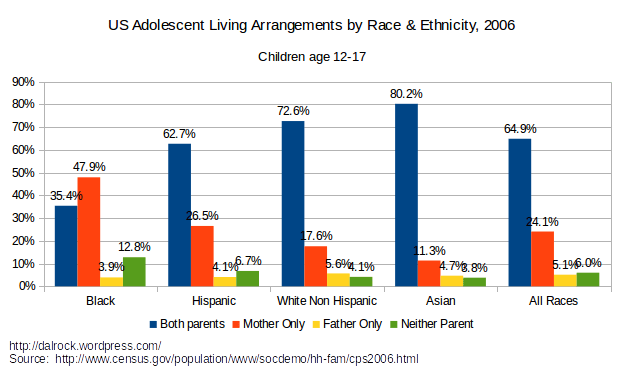 A bit of data on Black children living with their fathers.