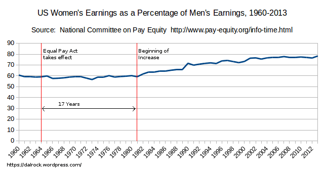 Better data/chart on the history of the wage gap.